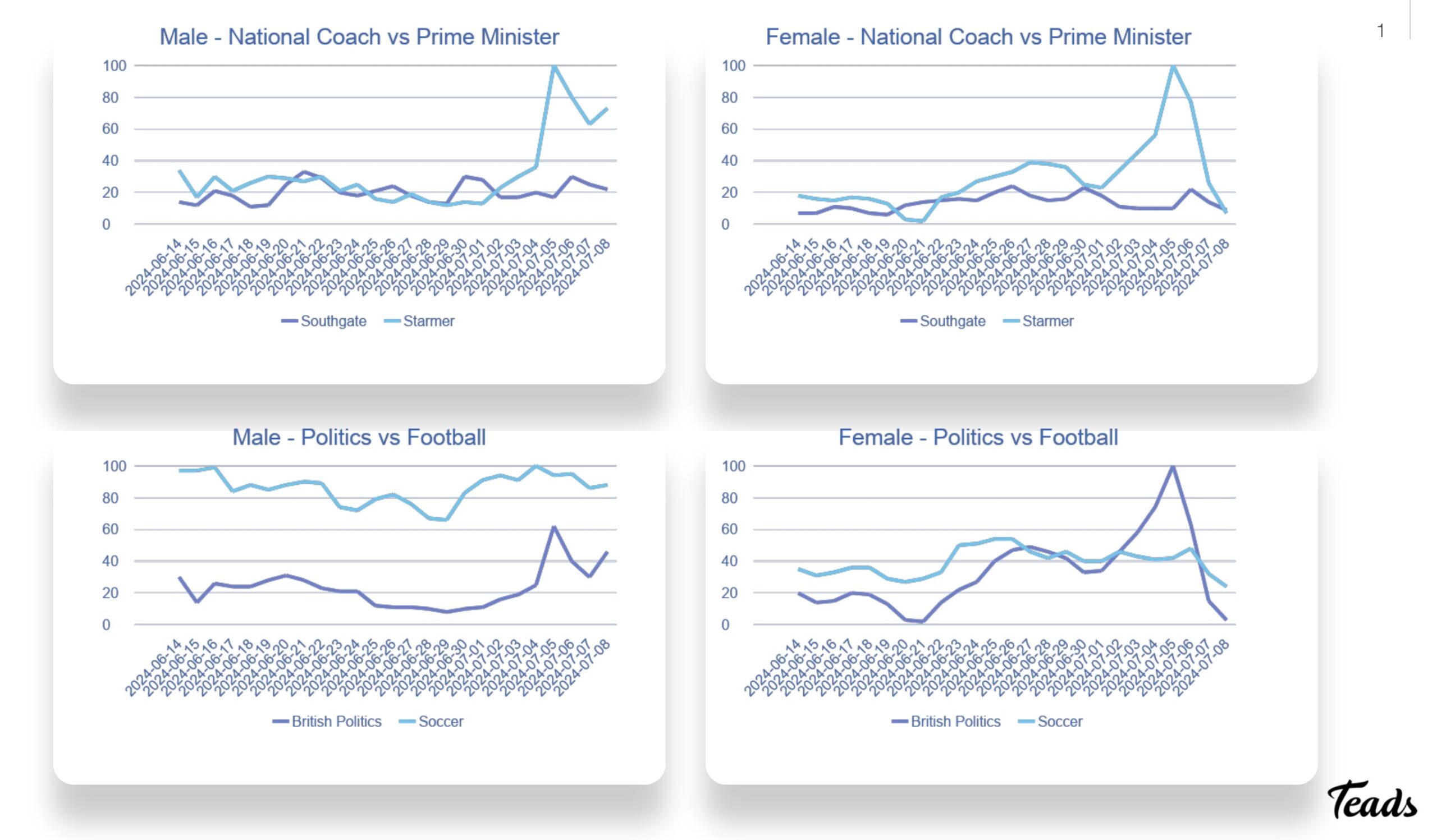 Politics vs Football