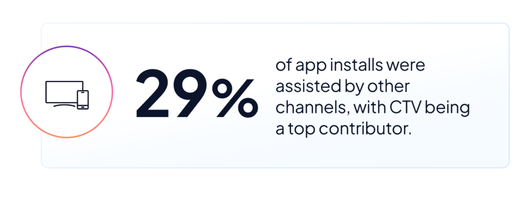 Statistic showing 29% of app installs were assisted by other channels, with connected TV (CTV) being a major contributor.